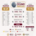 Fortalece UEPC Colima acciones preventivas ante temporada de huracanes 2026 que inicia este viernes