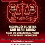 Procuración de justicia con resultados: más de 340 vinculaciones a proceso y 102 sentencias condenatorias