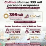 Colima alcanza 399 mil personas ocupación laboral; empleo de mujeres crece al doble